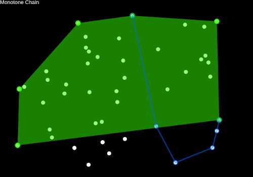 Multiple Convex Hull Generation Algorithms