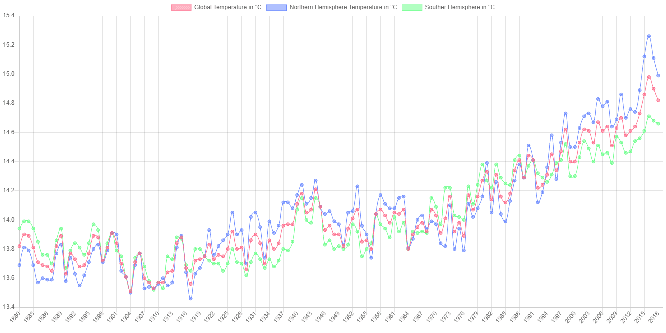 "Graphing multiple values" code example